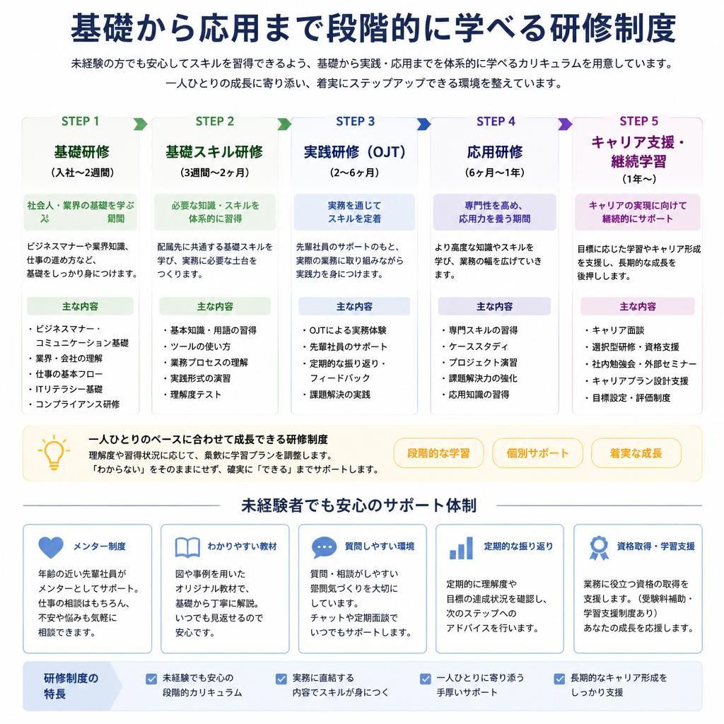 3. 充実した研修制度