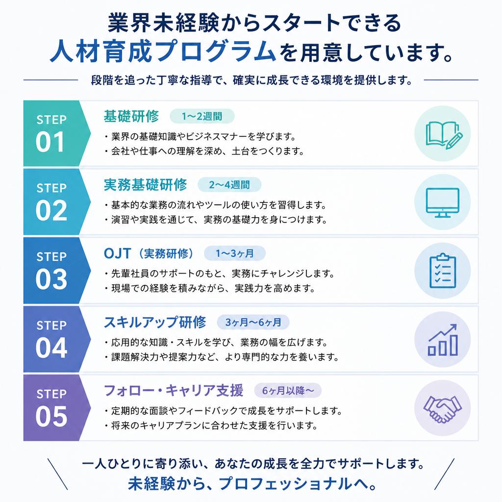 人材育成プログラムで着実に成長